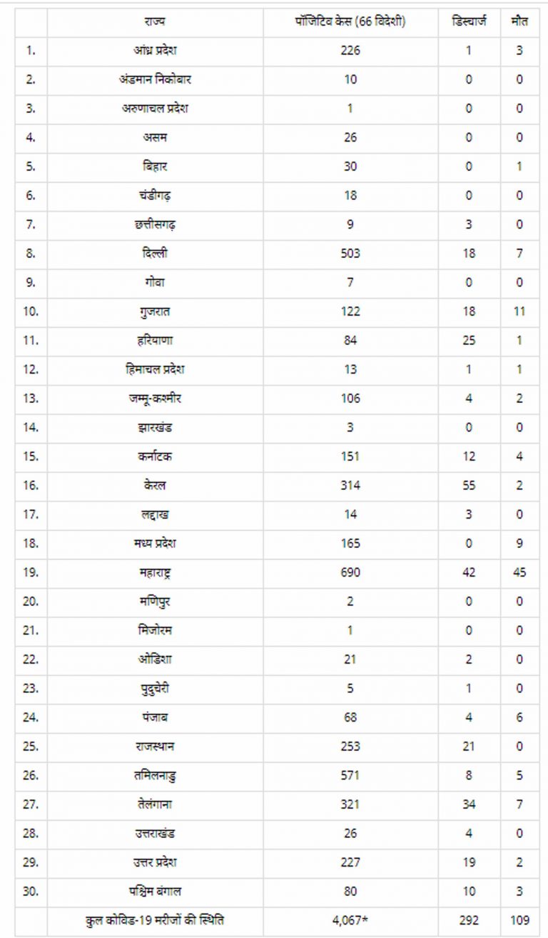 भारत में कोरोना वायरस: 30 राज्यों में 4,000 से ज्यादा केस, मरने वालों का आंकड़ा 100 के पार