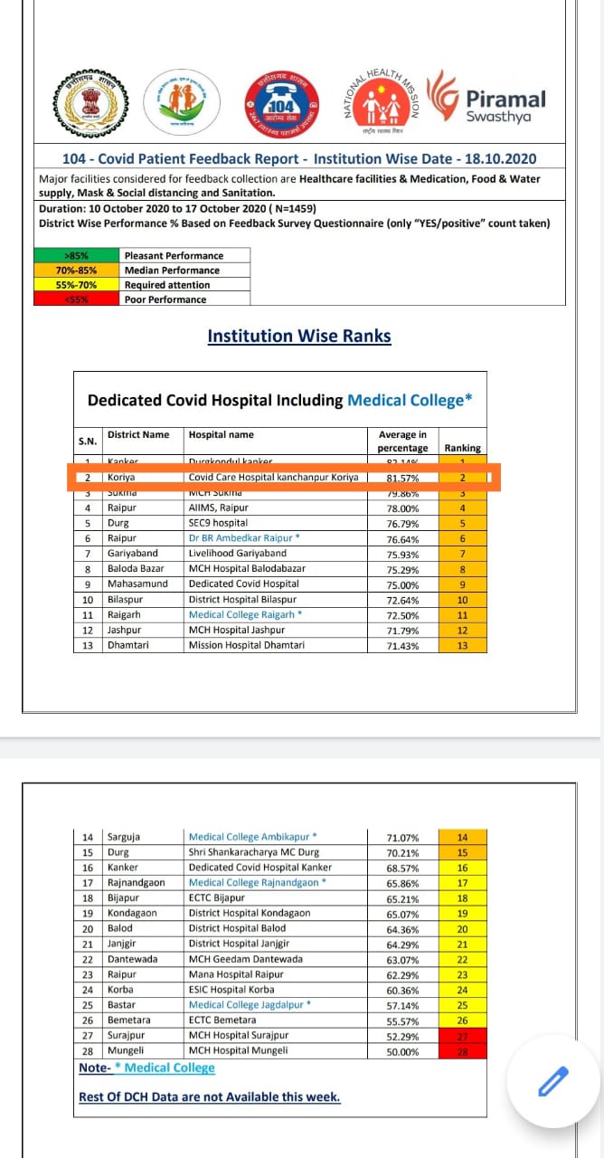 कोविड पेंशेंट फीडबैक रिपोर्ट : ‘संस्था वार हुई रैंकिंग में कोरिया जिले ने पूरे प्रदेश में हासिल किया दूसरा रैंक, कोविड हॉस्पिटल की सुविधाओं से मरीज संतुष्ट’
