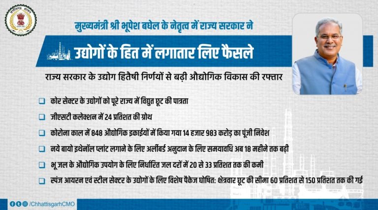 राज्य सरकार के उद्योग हितैषी निर्णयों से बढ़ी औद्योगिक विकास की रफ्तार : मुख्यमंत्री भूपेश बघेल के नेतृत्व में राज्य सरकार ने उद्योगों के हित में लगातार लिए फैसले