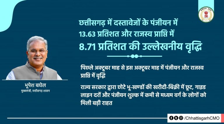 छत्तीसगढ़ में दस्तावेजों के पंजीयन में 13.63 प्रतिशत और राजस्व प्राप्ति में 8.71 प्रतिशत की उल्लेखनीय वृद्धि