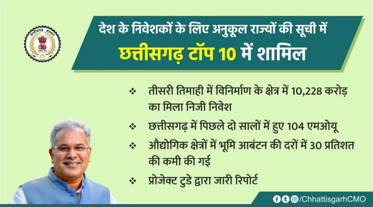 देश के निवेशकों के लिए अनुकूल राज्यों की सूची में छत्तीसगढ़ टॉप 10 में शामिल, तीसरी तिमाही में विनिर्माण के क्षेत्र में 10228 करोड़ का मिला निजी निवेश