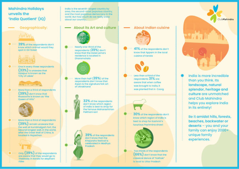 महिंद्रा हॉलिडेज के शोध ने खुलासा किया कि भारतीयों को उनके अपने ही देश के बारे में जानकारी का अभाव है